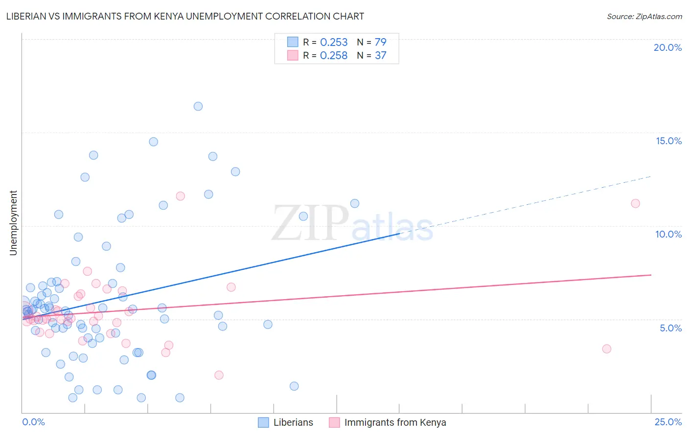 Liberian vs Immigrants from Kenya Unemployment