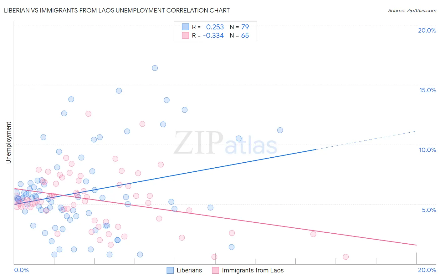 Liberian vs Immigrants from Laos Unemployment