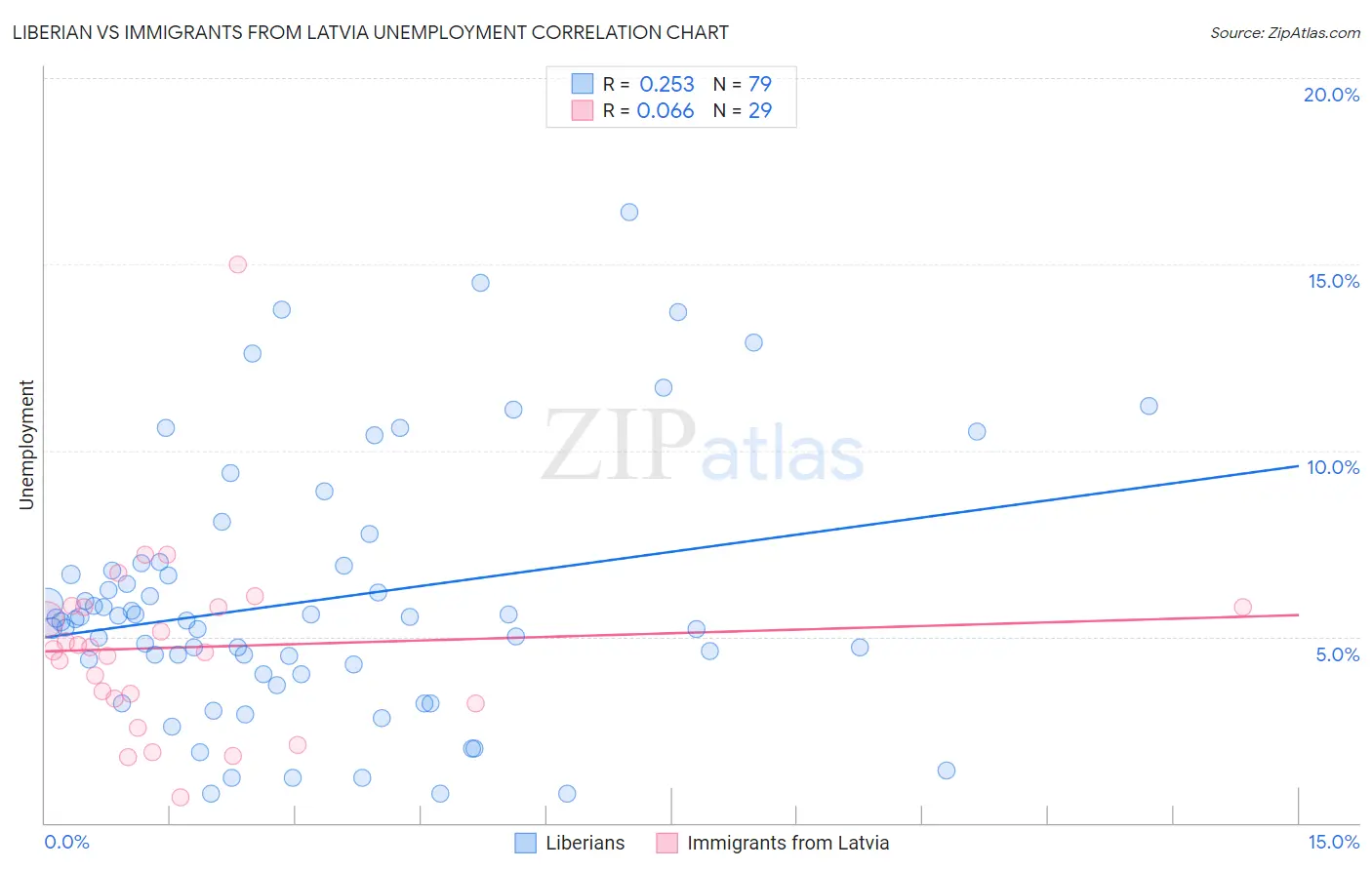 Liberian vs Immigrants from Latvia Unemployment