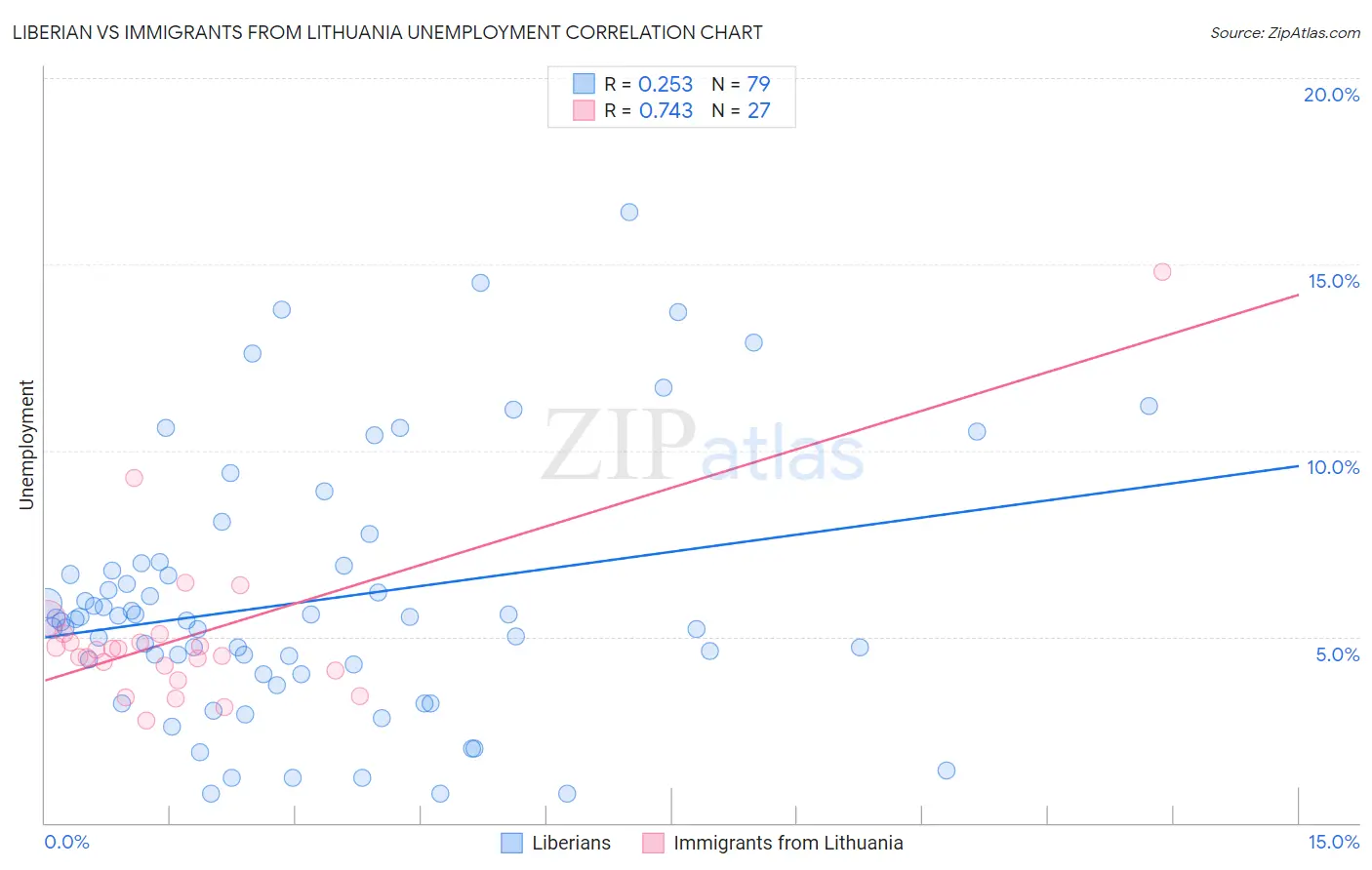 Liberian vs Immigrants from Lithuania Unemployment