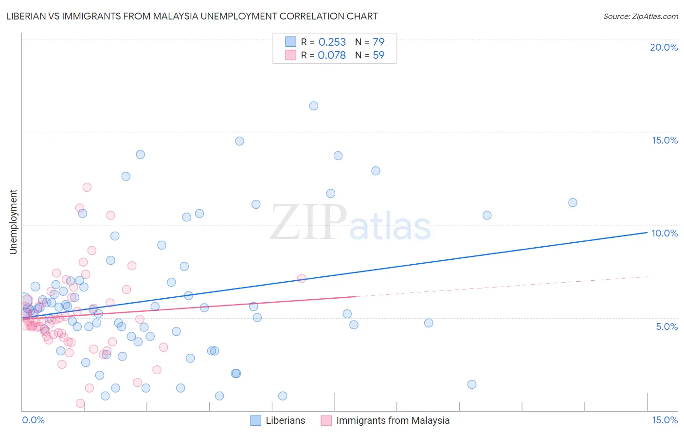 Liberian vs Immigrants from Malaysia Unemployment