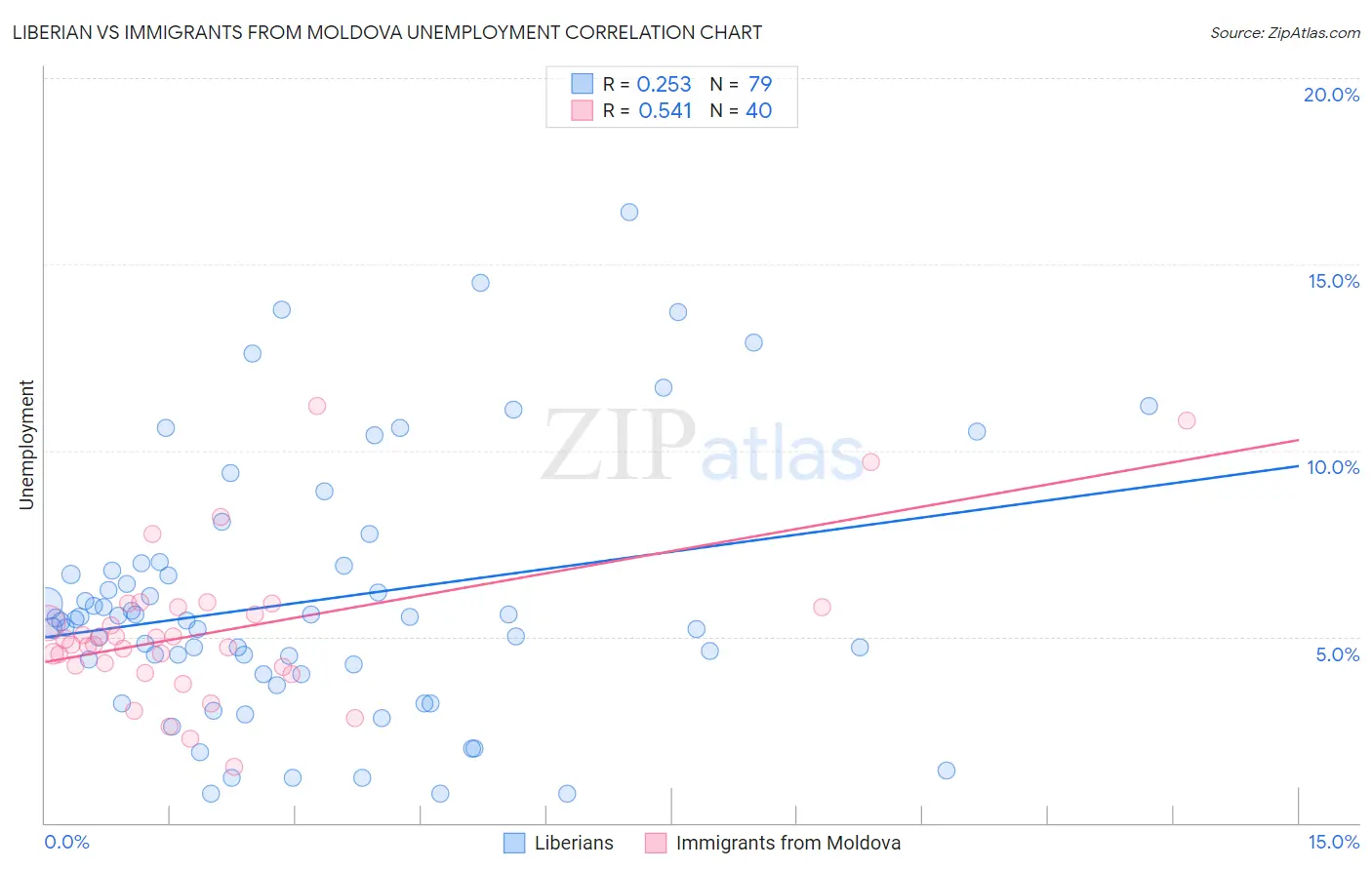 Liberian vs Immigrants from Moldova Unemployment