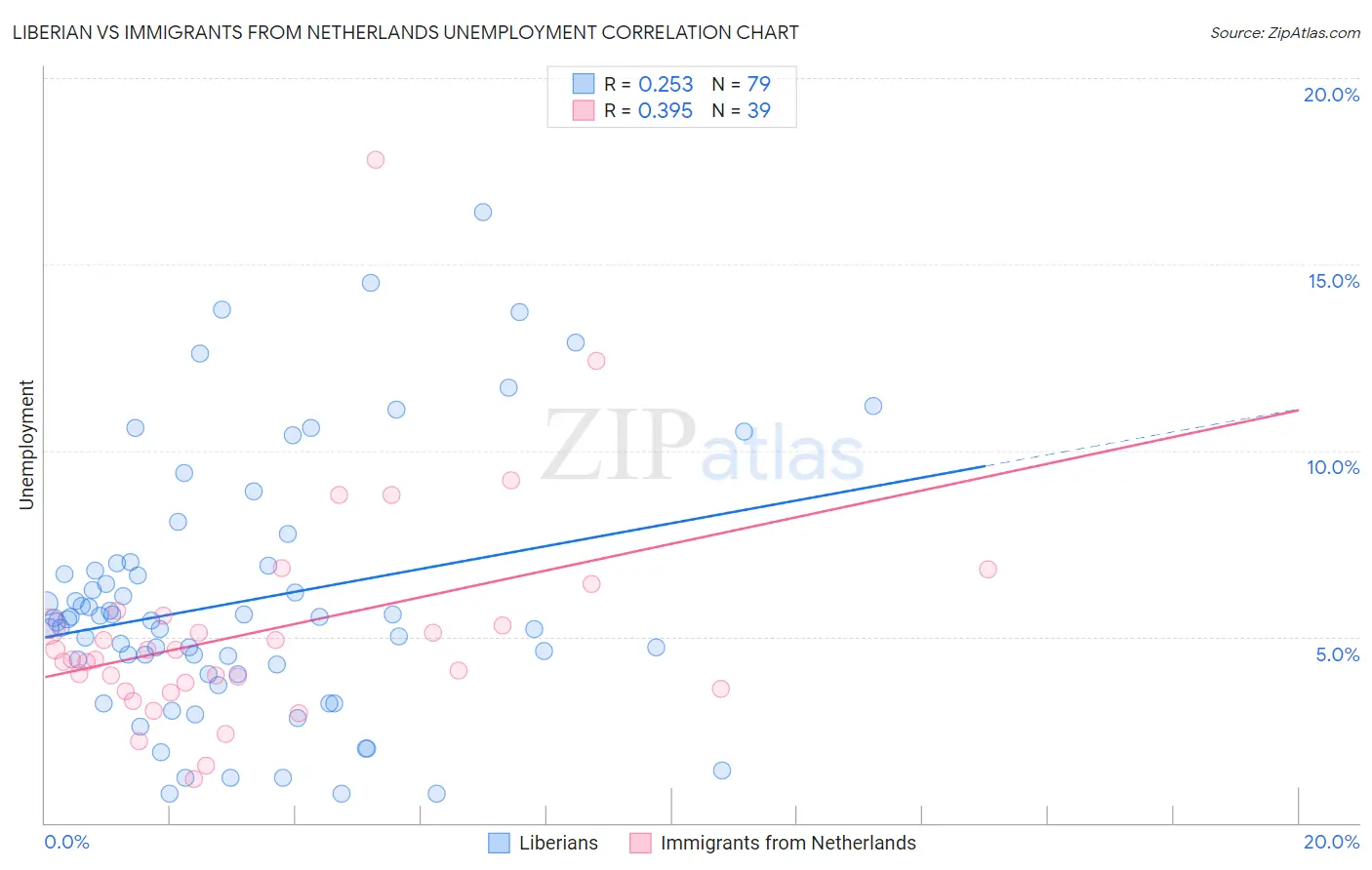 Liberian vs Immigrants from Netherlands Unemployment
