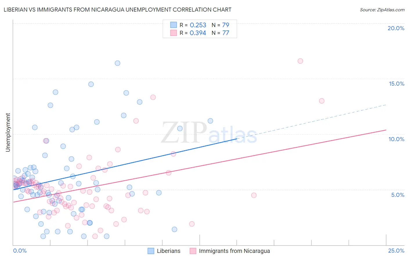 Liberian vs Immigrants from Nicaragua Unemployment