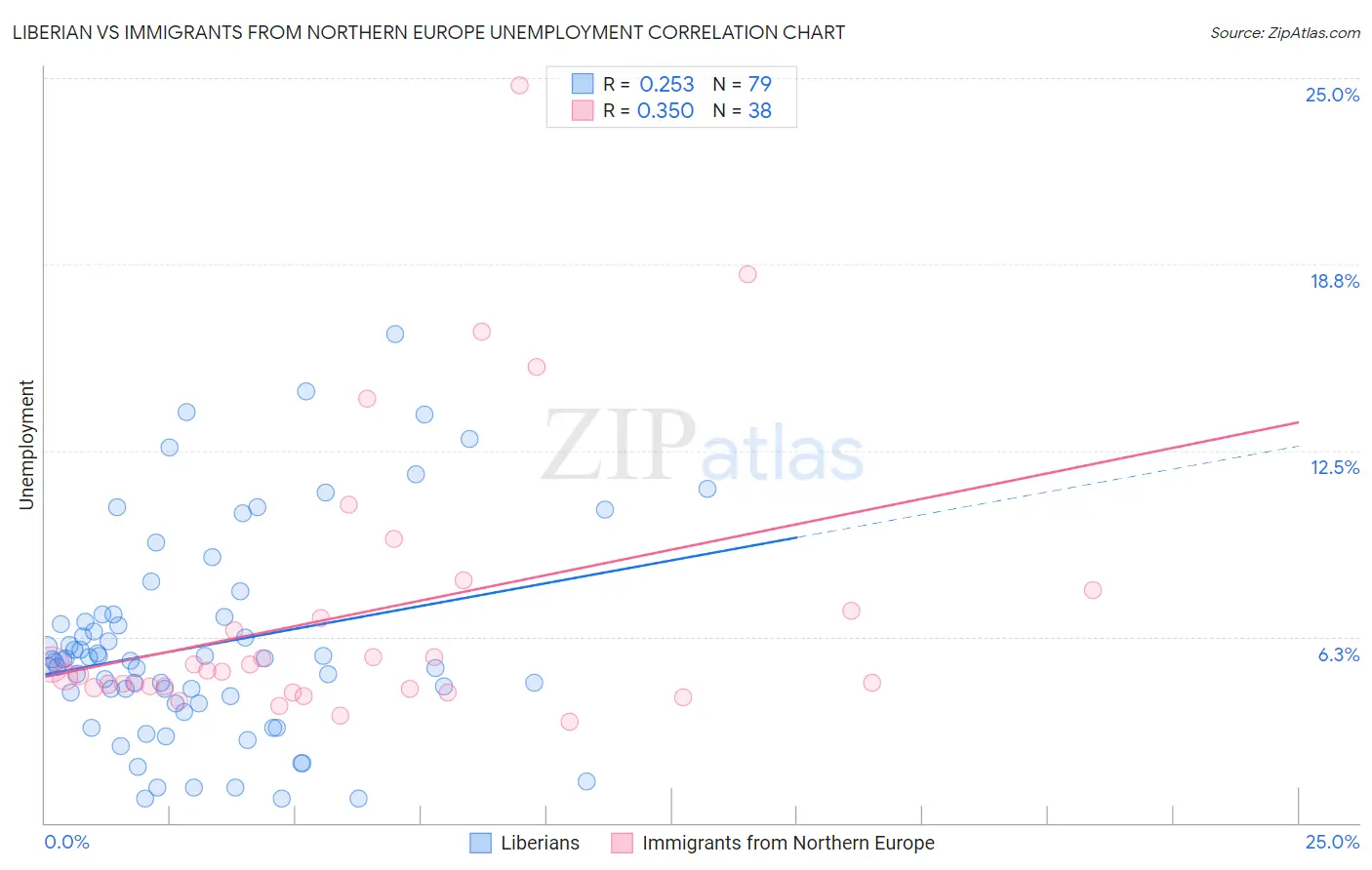 Liberian vs Immigrants from Northern Europe Unemployment