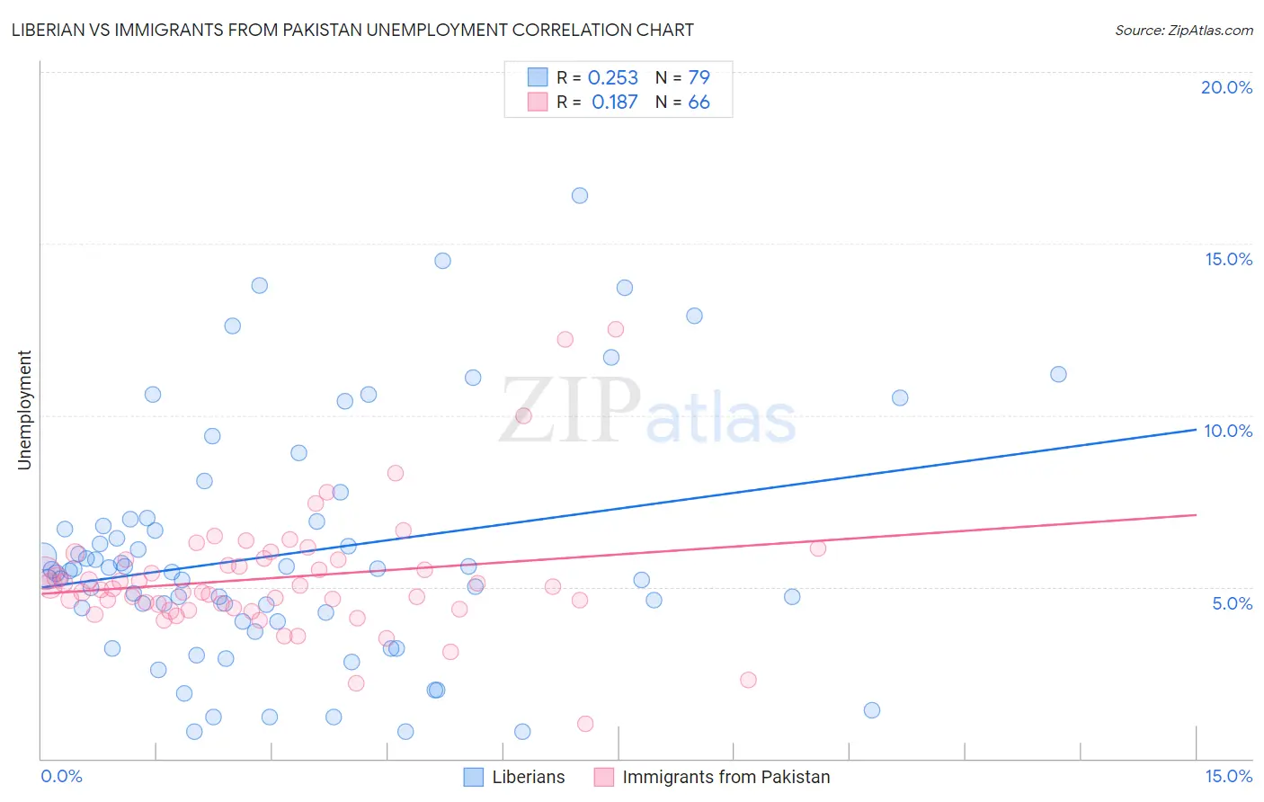 Liberian vs Immigrants from Pakistan Unemployment