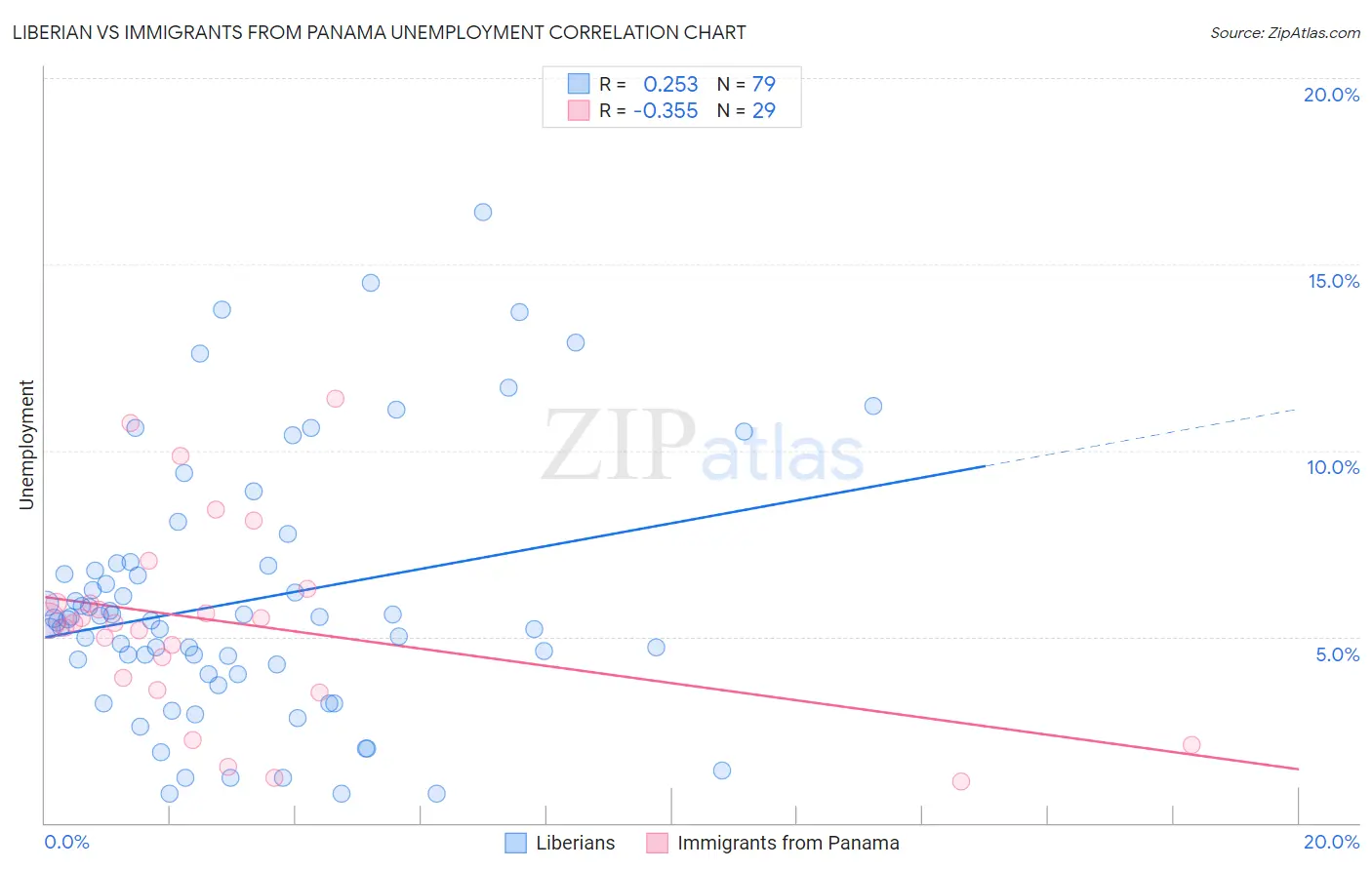 Liberian vs Immigrants from Panama Unemployment