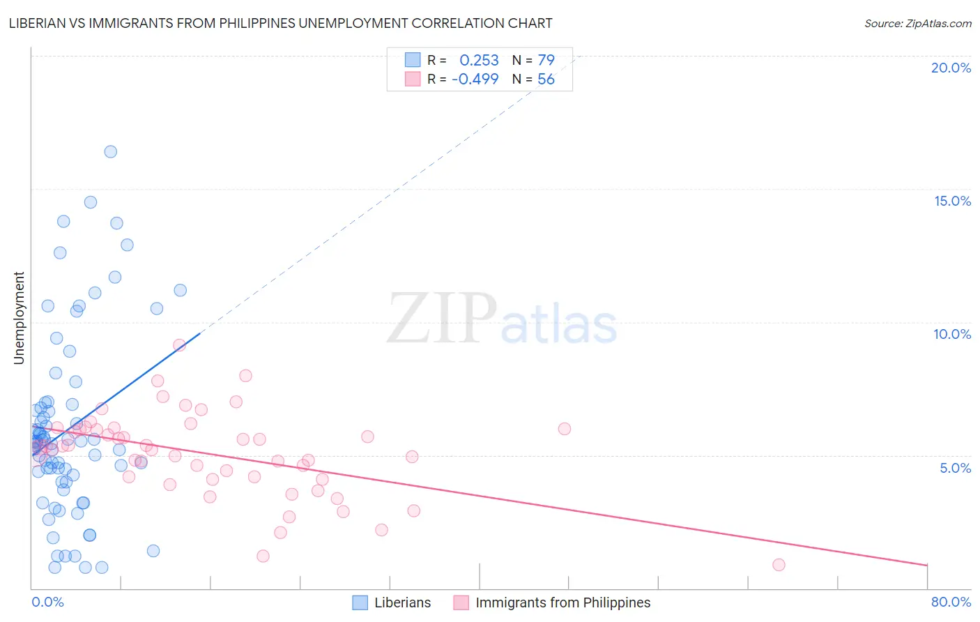 Liberian vs Immigrants from Philippines Unemployment
