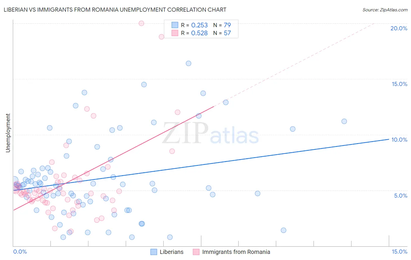 Liberian vs Immigrants from Romania Unemployment