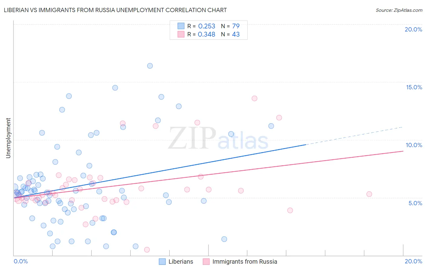 Liberian vs Immigrants from Russia Unemployment