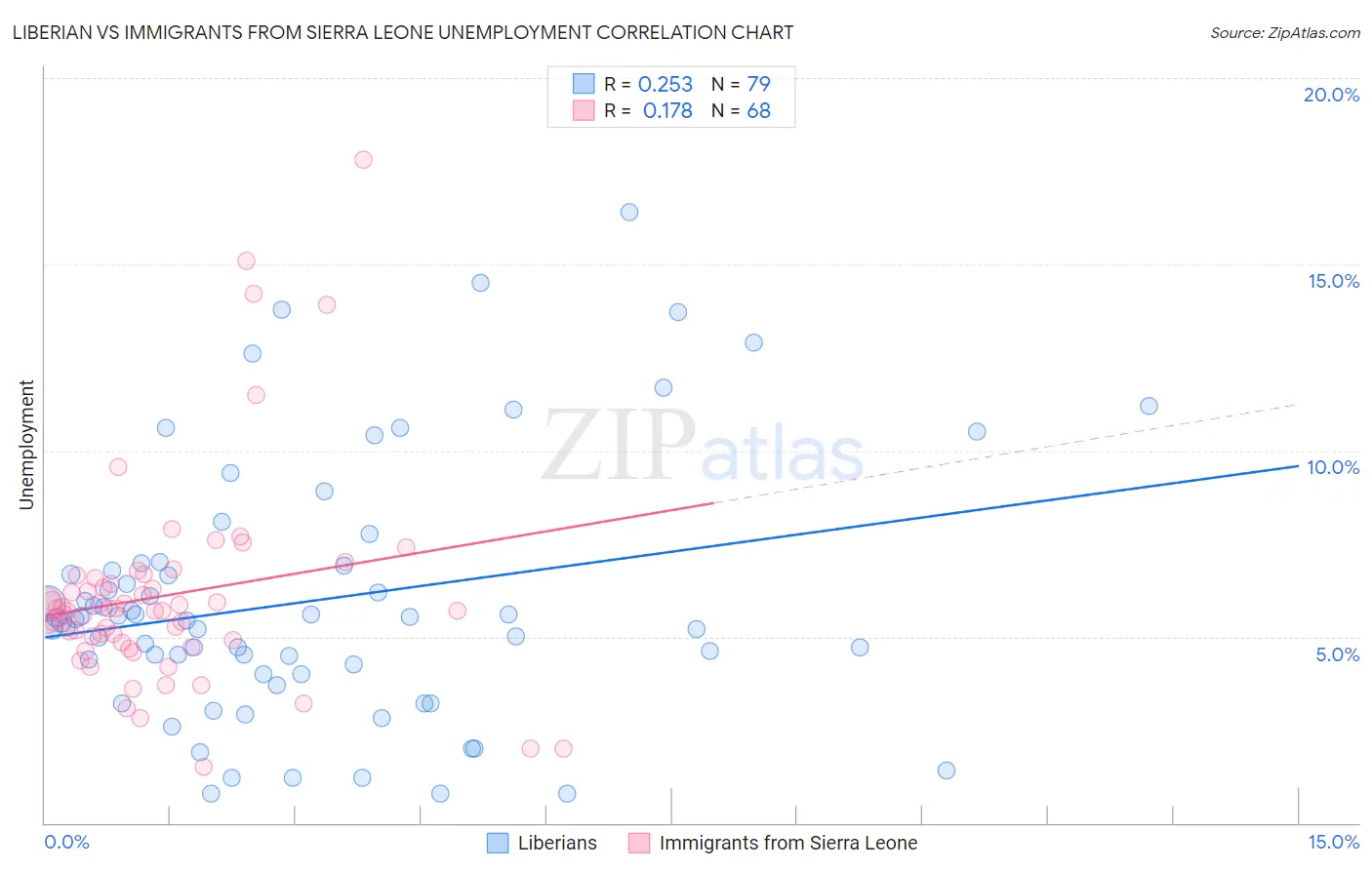 Liberian vs Immigrants from Sierra Leone Unemployment