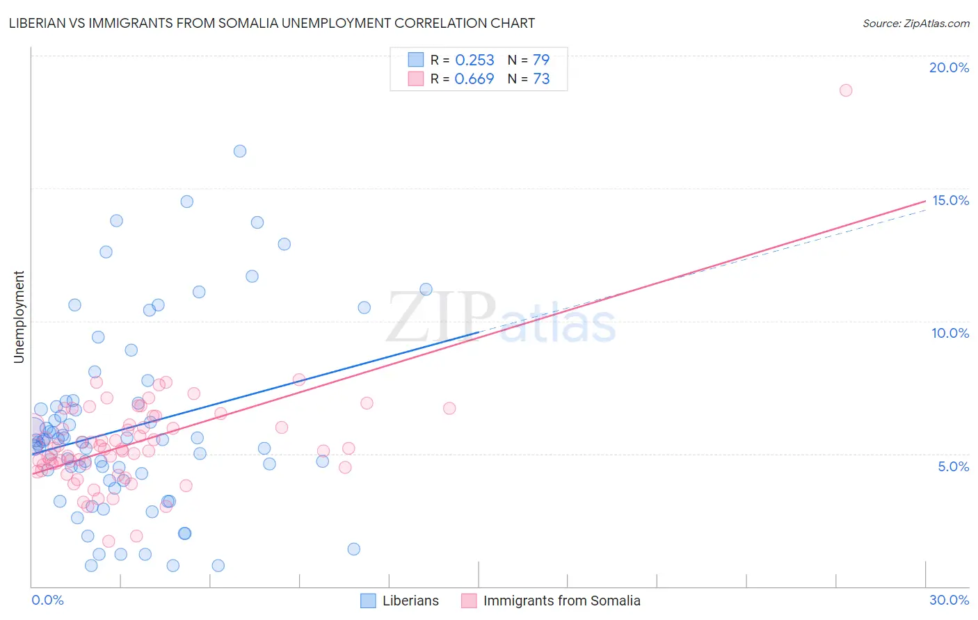 Liberian vs Immigrants from Somalia Unemployment