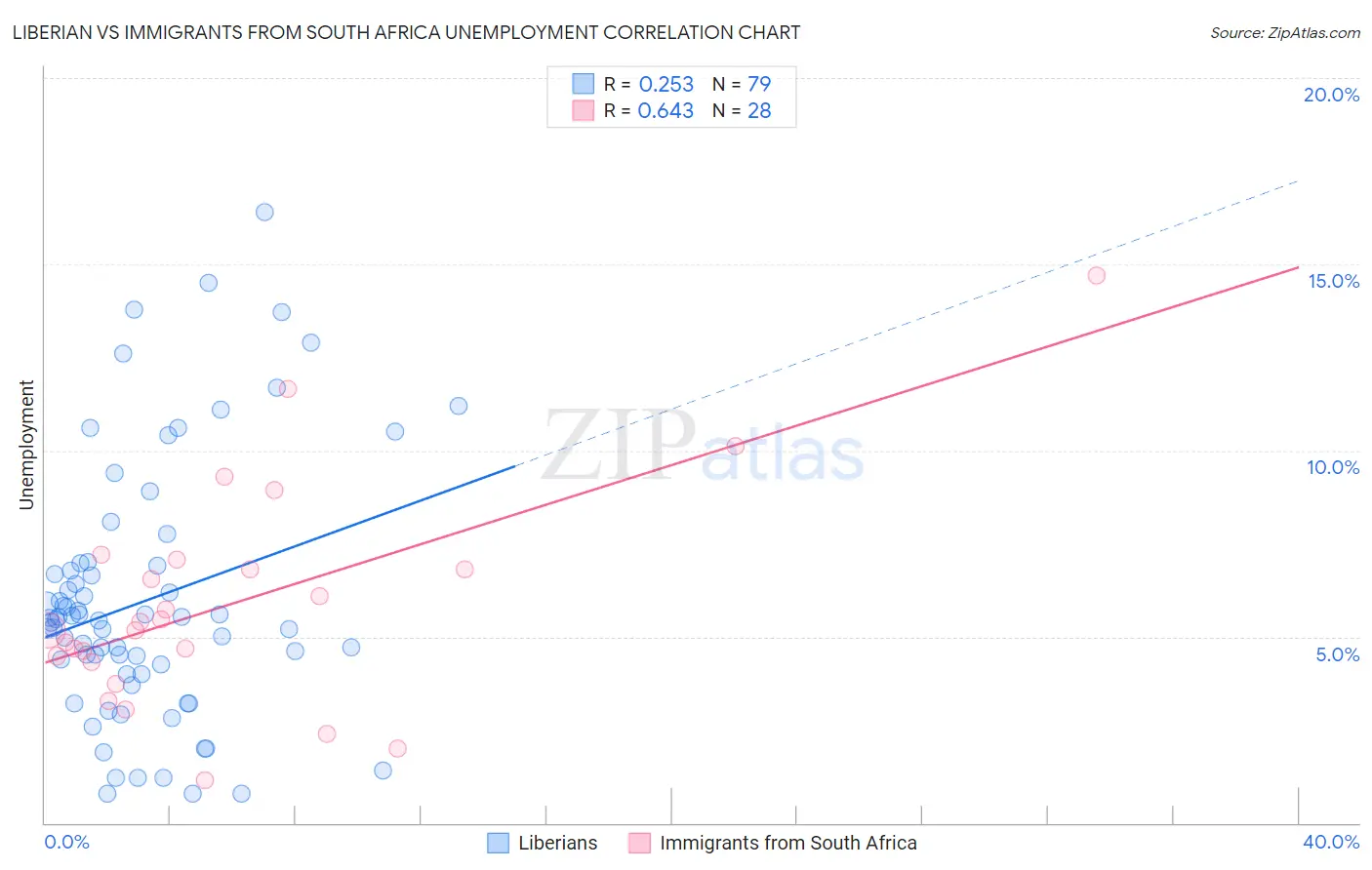 Liberian vs Immigrants from South Africa Unemployment