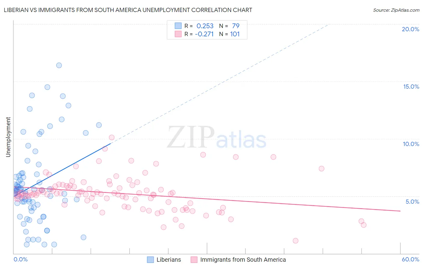 Liberian vs Immigrants from South America Unemployment