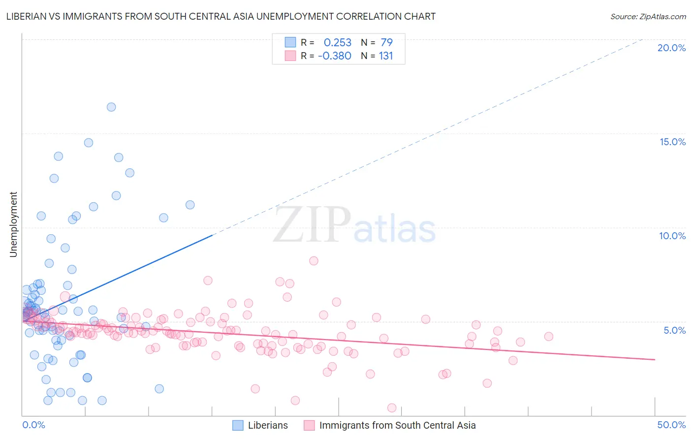 Liberian vs Immigrants from South Central Asia Unemployment