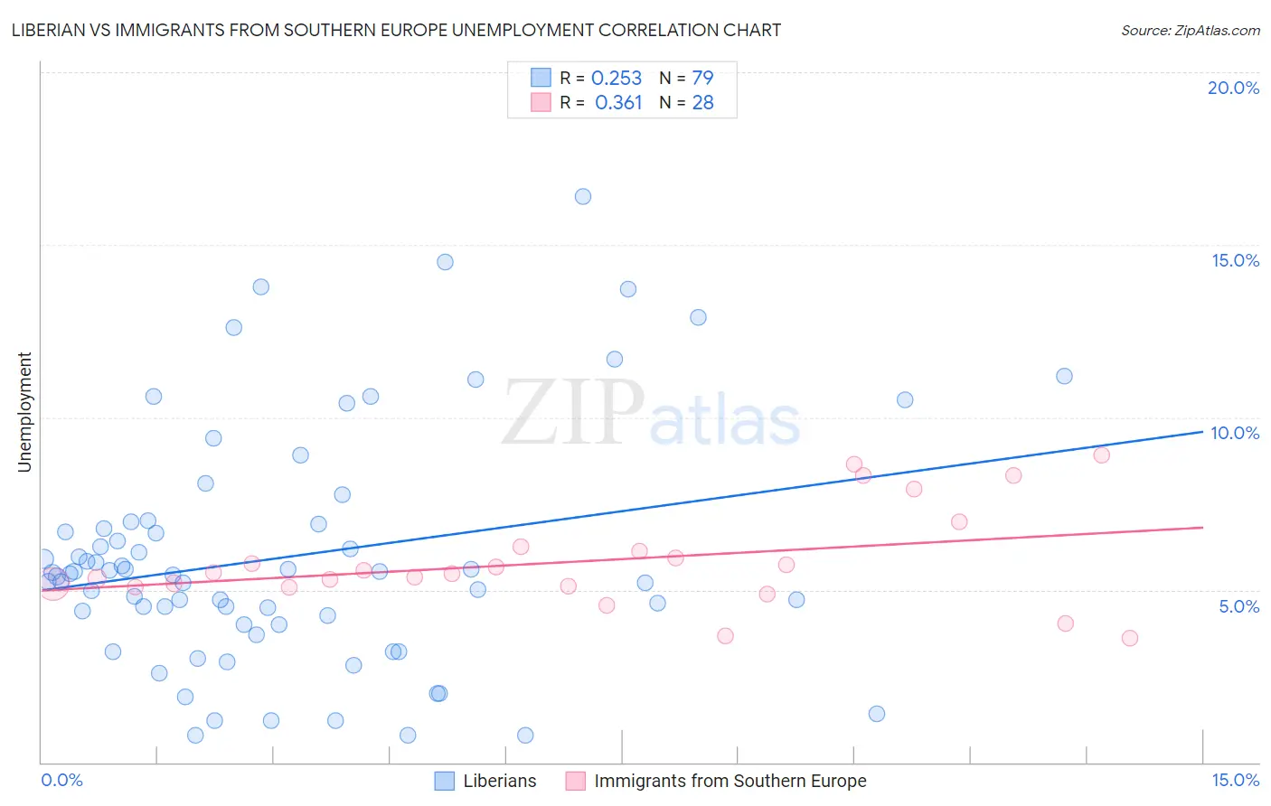 Liberian vs Immigrants from Southern Europe Unemployment