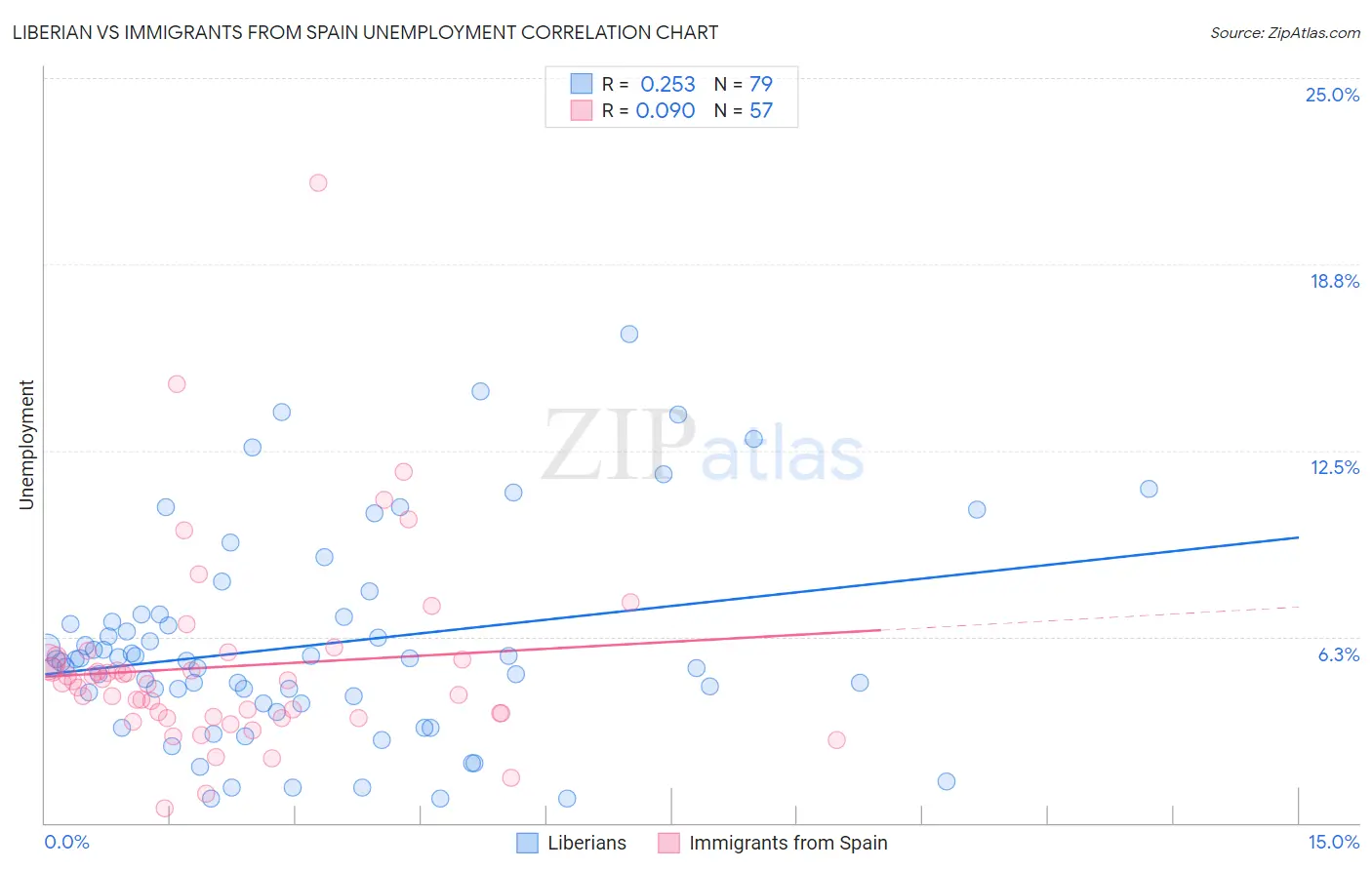 Liberian vs Immigrants from Spain Unemployment