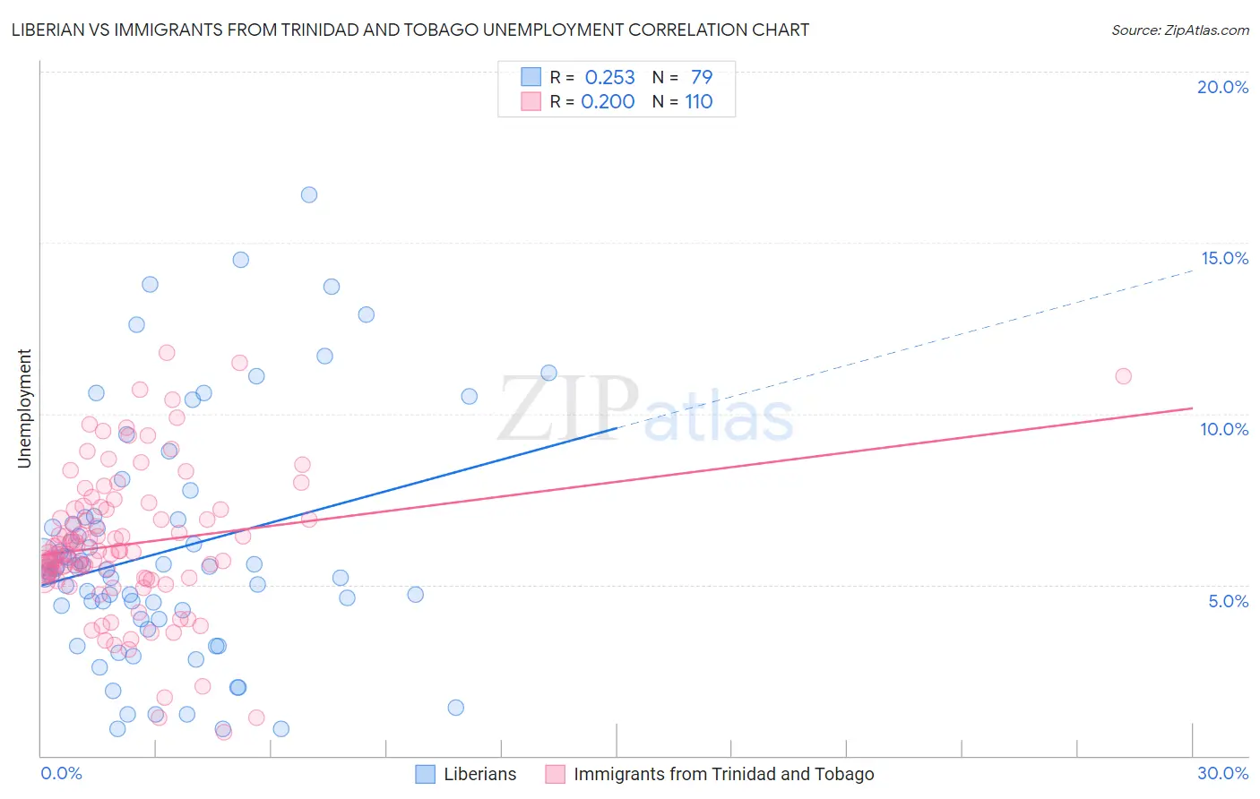 Liberian vs Immigrants from Trinidad and Tobago Unemployment