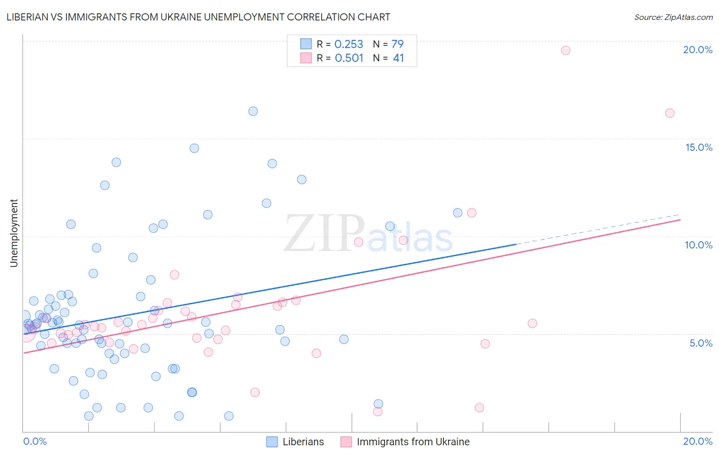 Liberian vs Immigrants from Ukraine Unemployment