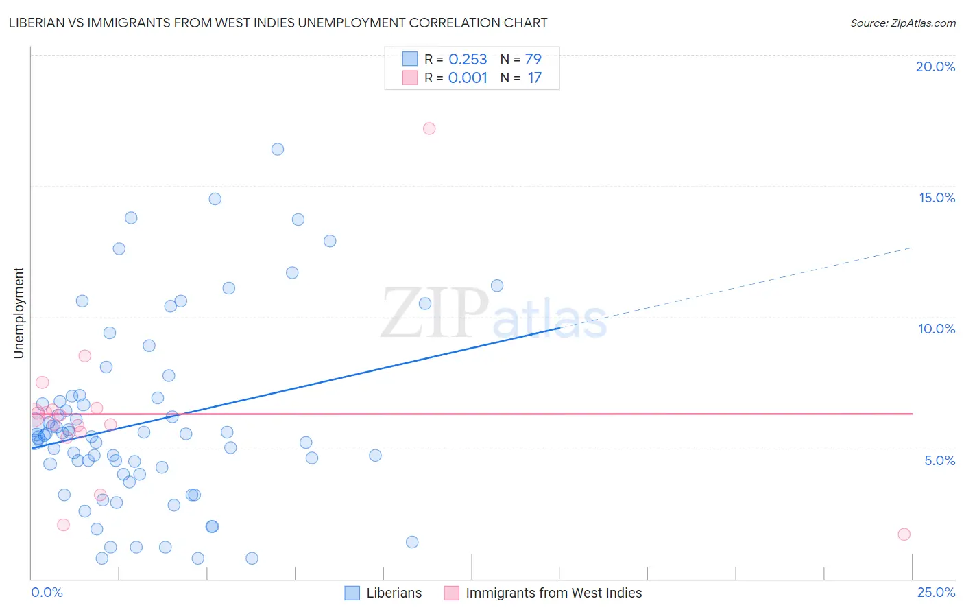 Liberian vs Immigrants from West Indies Unemployment