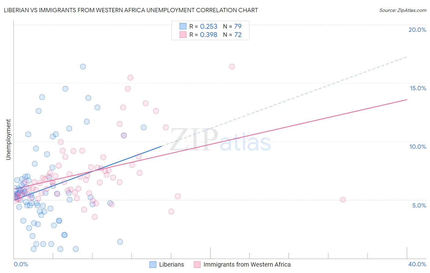 Liberian vs Immigrants from Western Africa Unemployment