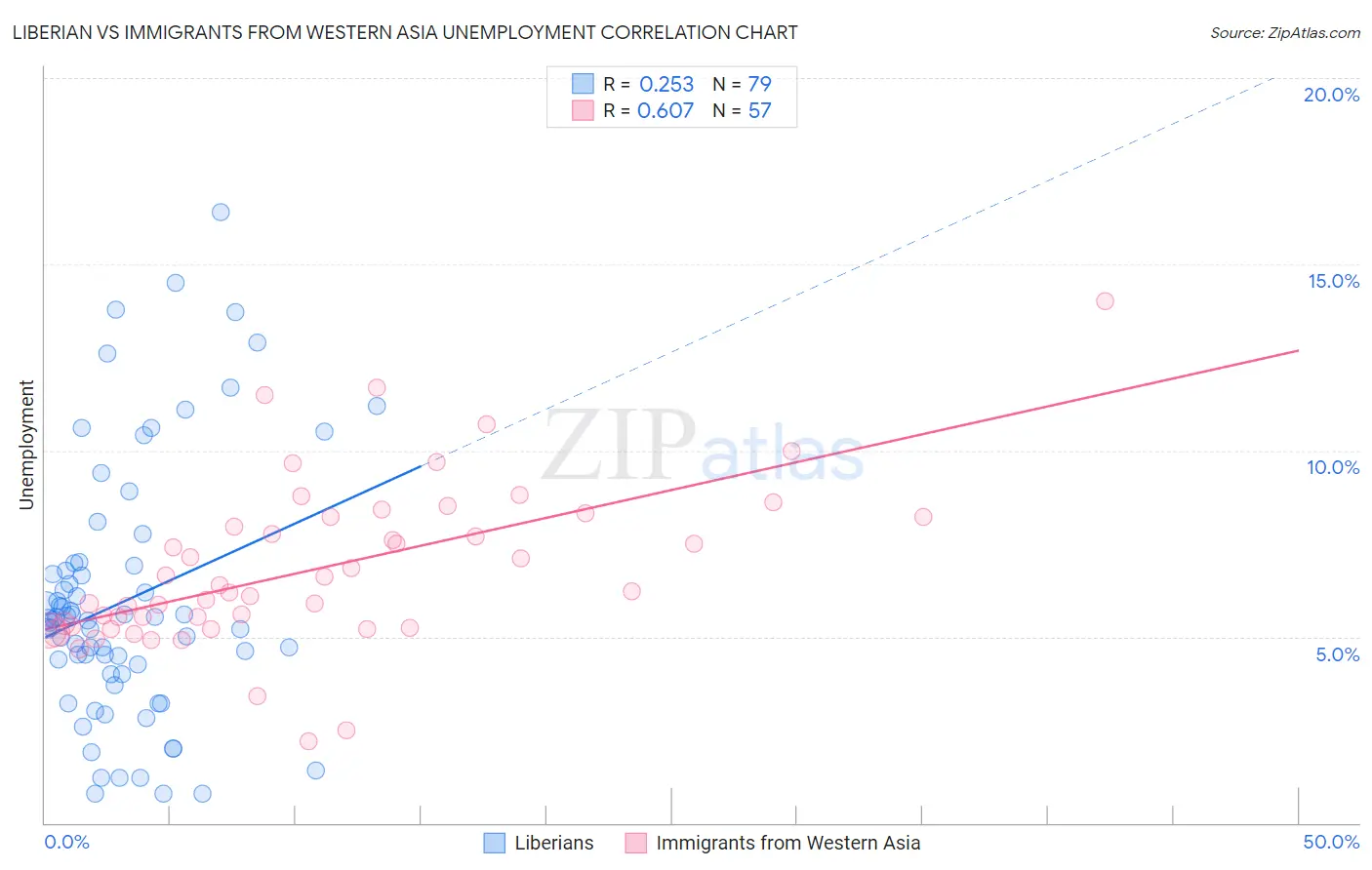 Liberian vs Immigrants from Western Asia Unemployment