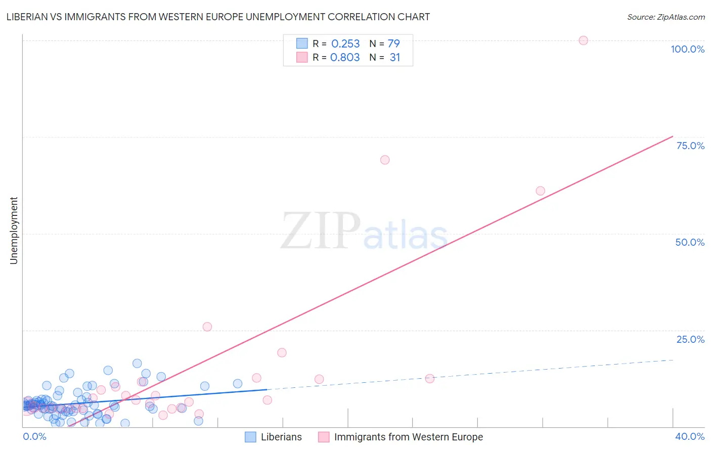 Liberian vs Immigrants from Western Europe Unemployment