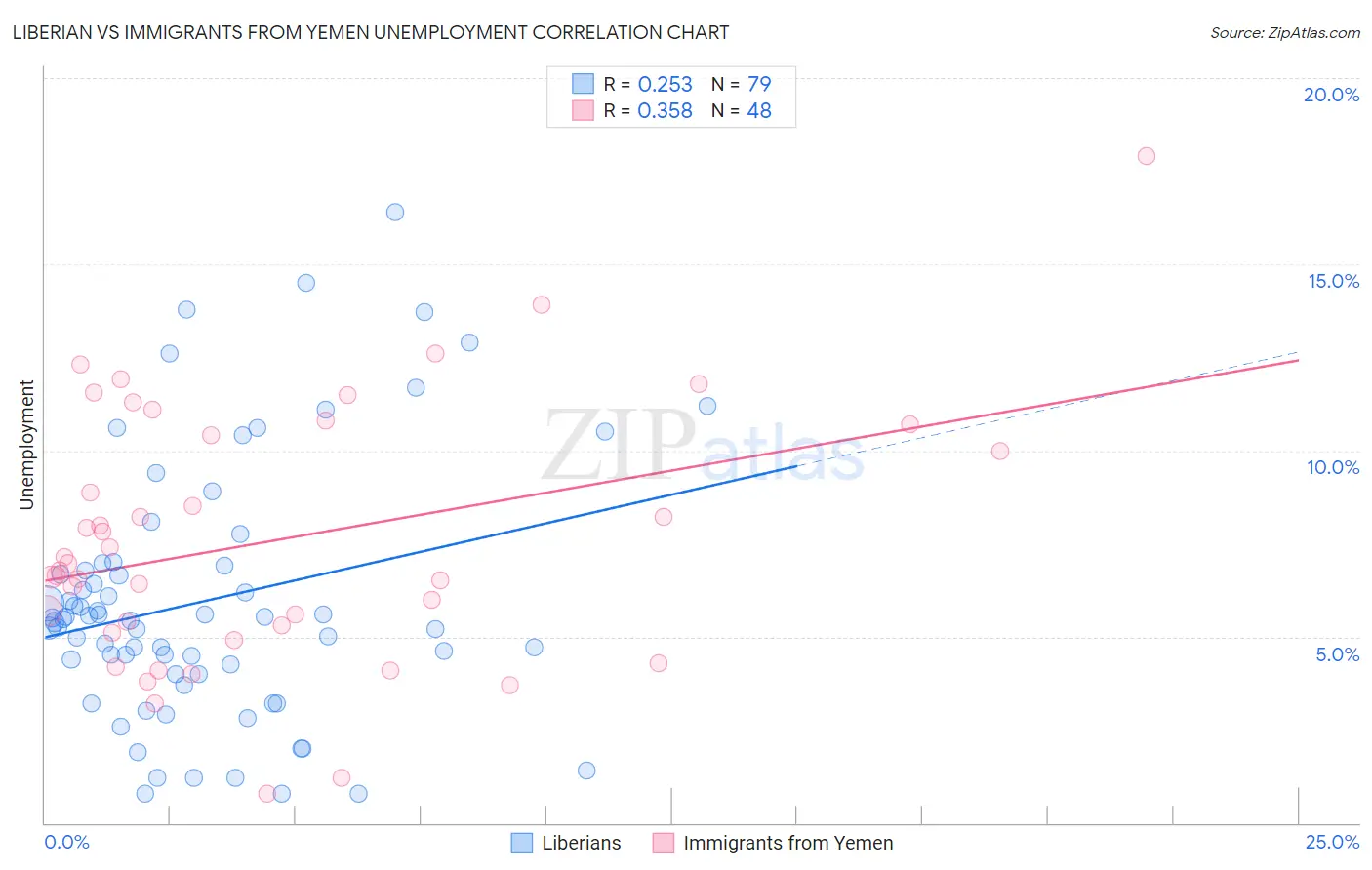 Liberian vs Immigrants from Yemen Unemployment