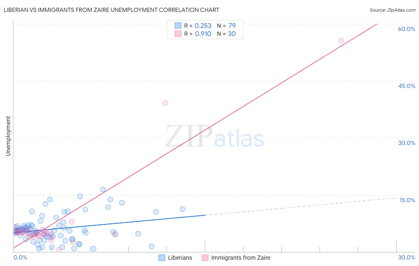 Liberian vs Immigrants from Zaire Unemployment
