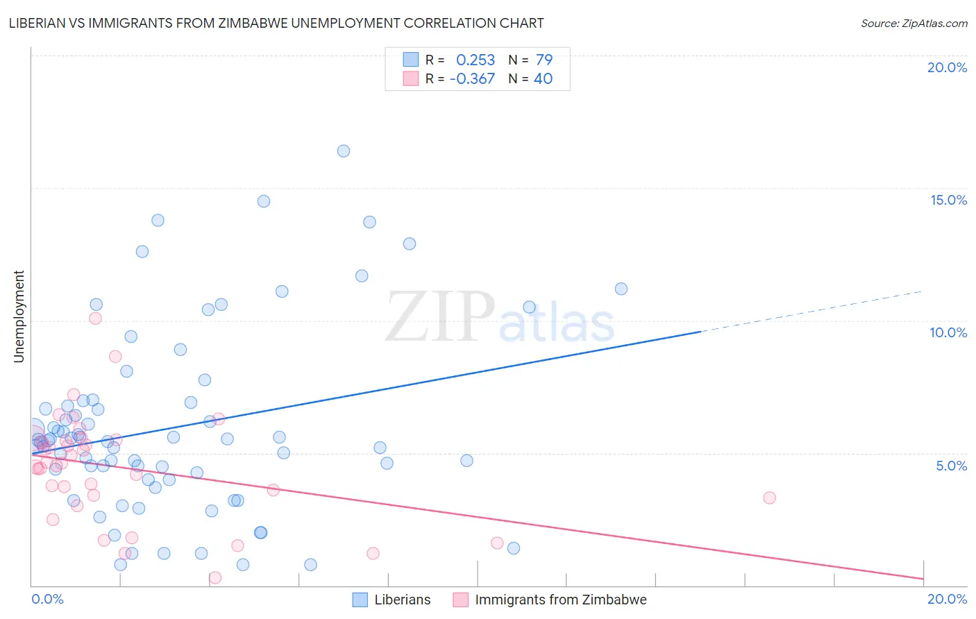 Liberian vs Immigrants from Zimbabwe Unemployment