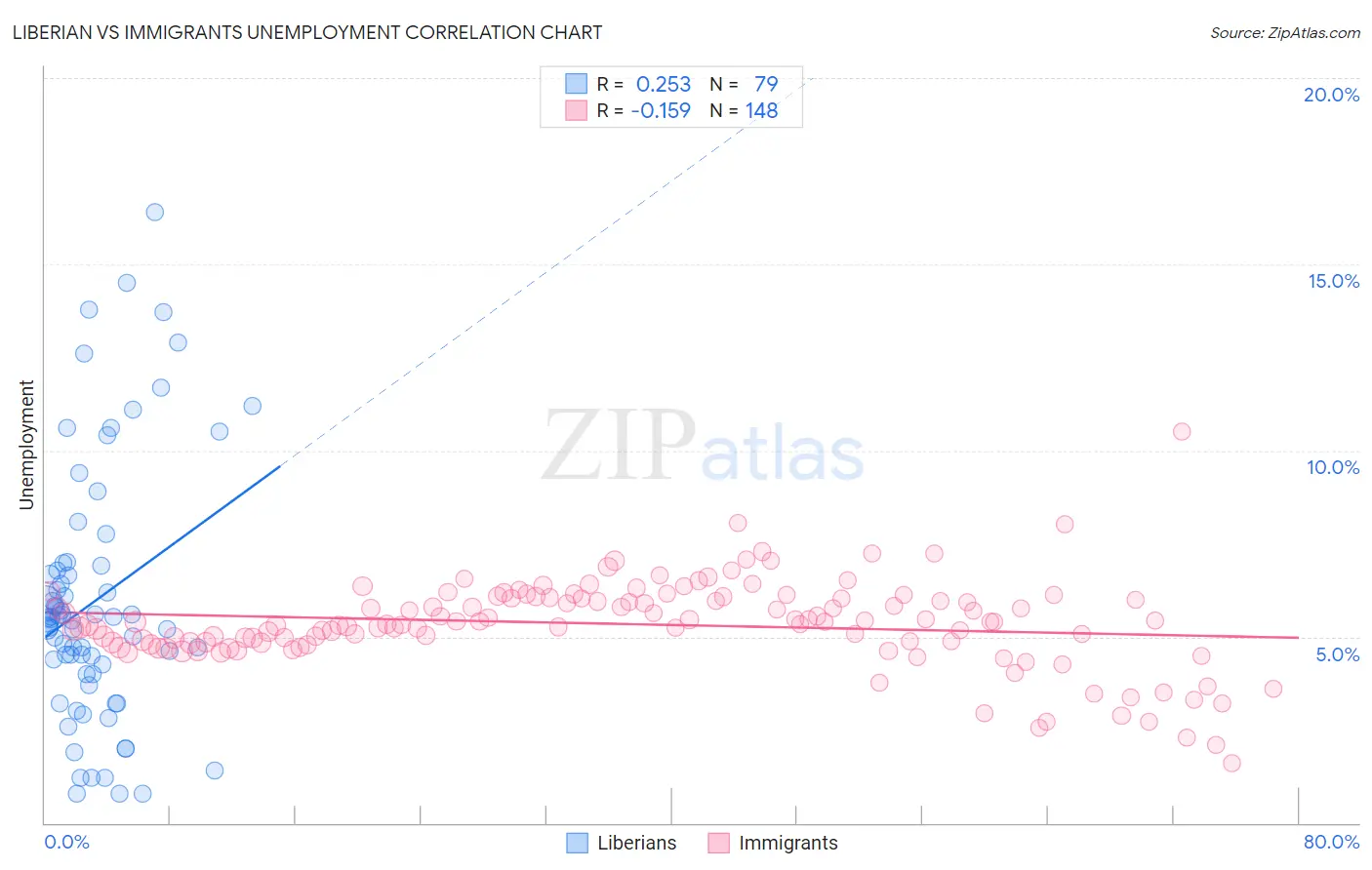 Liberian vs Immigrants Unemployment