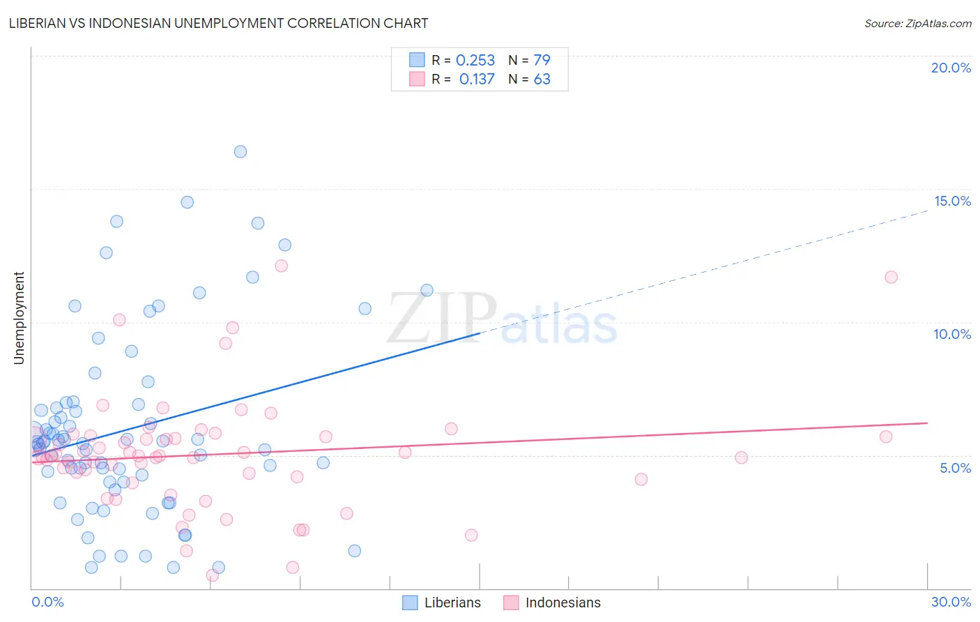 Liberian vs Indonesian Unemployment