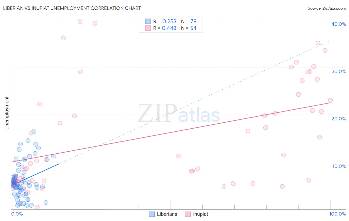 Liberian vs Inupiat Unemployment