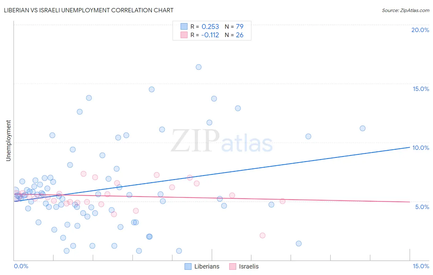 Liberian vs Israeli Unemployment
