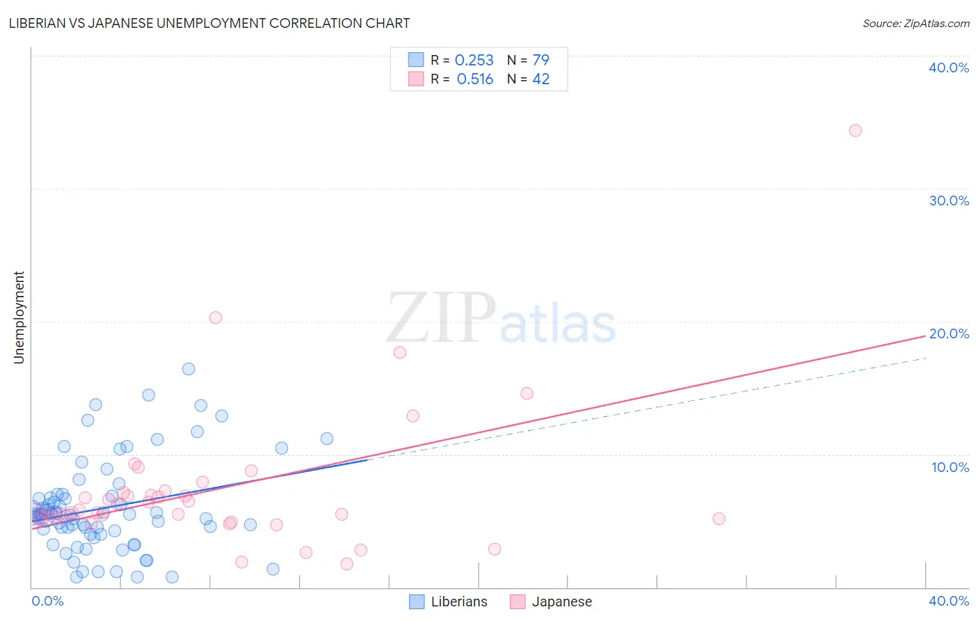 Liberian vs Japanese Unemployment