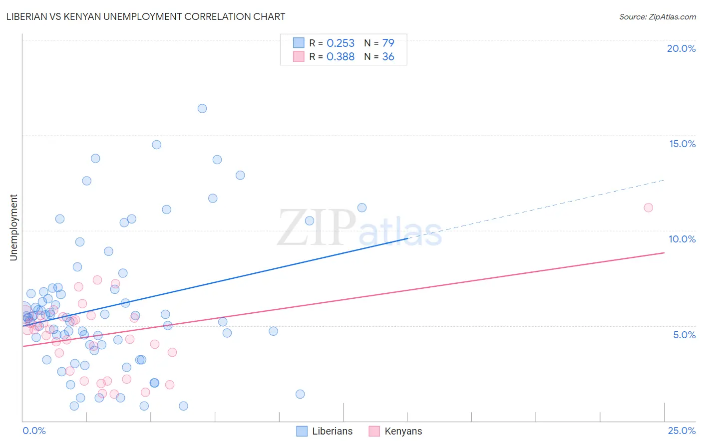 Liberian vs Kenyan Unemployment