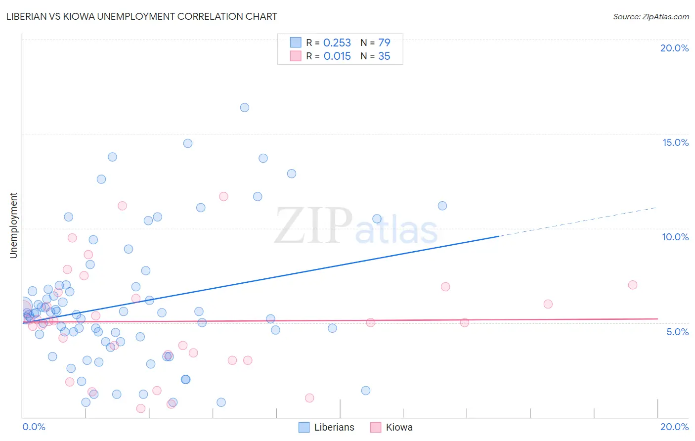 Liberian vs Kiowa Unemployment