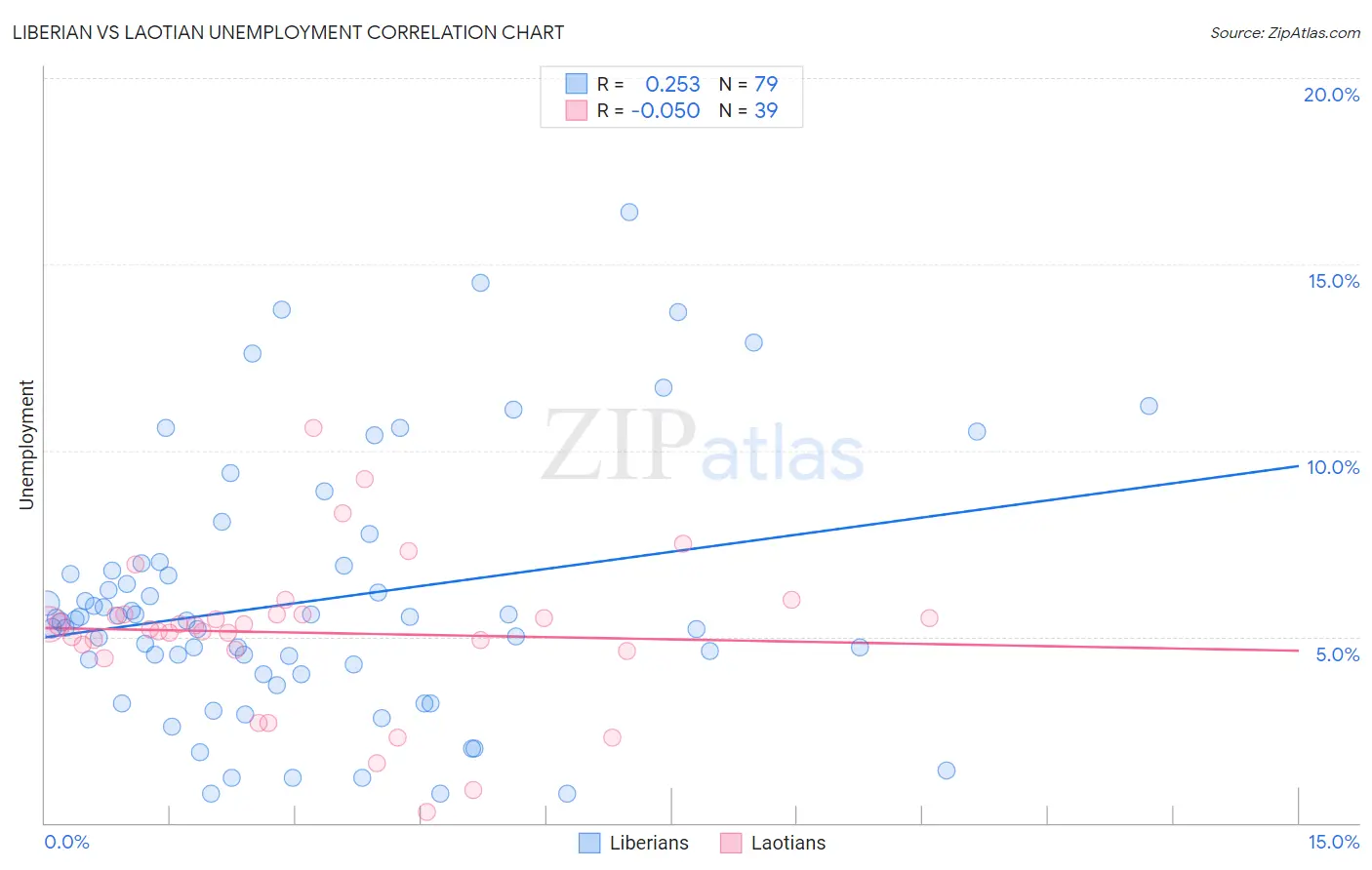Liberian vs Laotian Unemployment