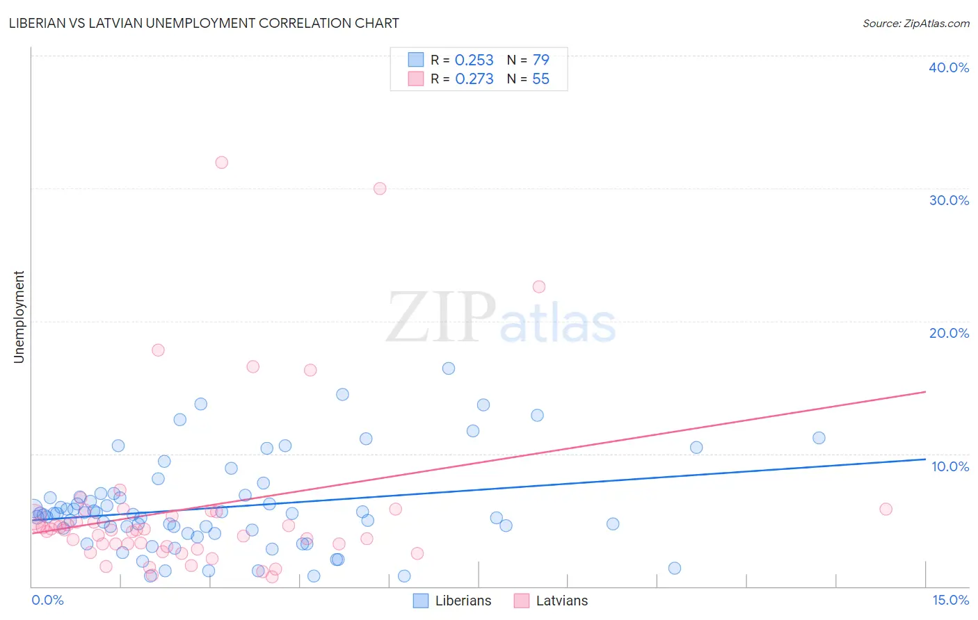 Liberian vs Latvian Unemployment