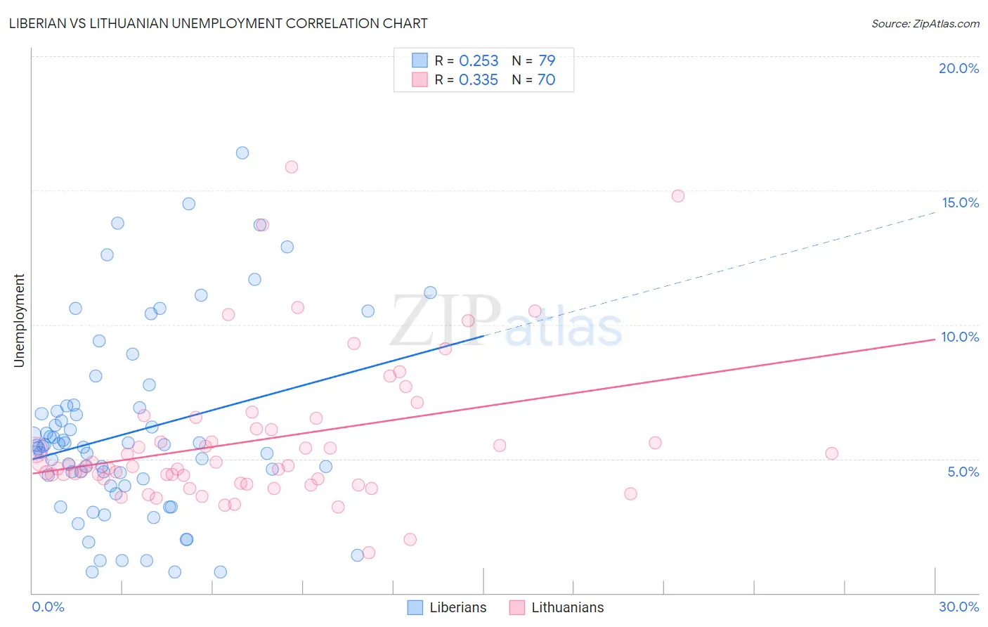 Liberian vs Lithuanian Unemployment
