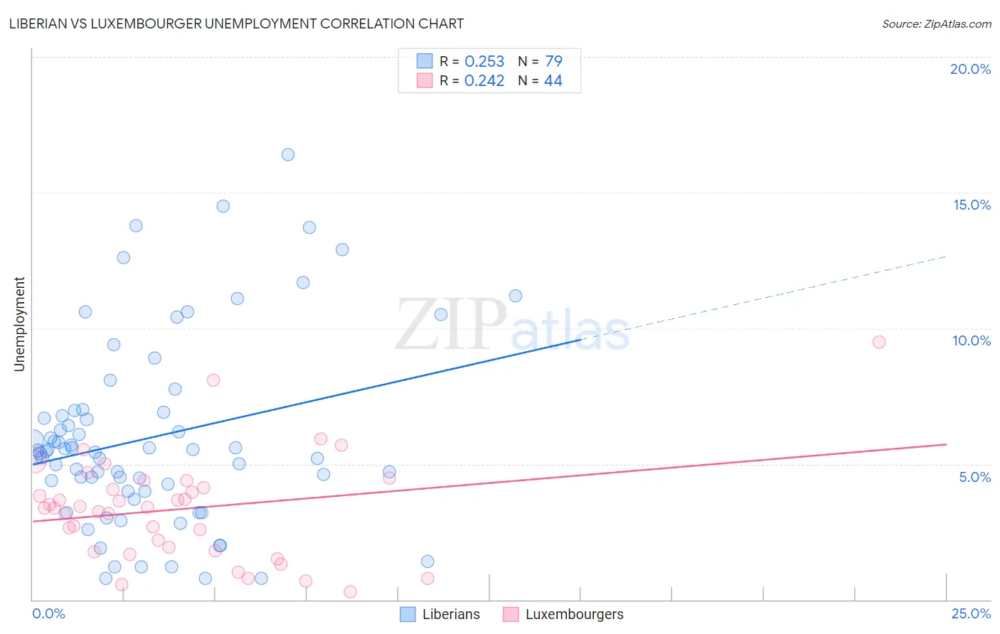 Liberian vs Luxembourger Unemployment