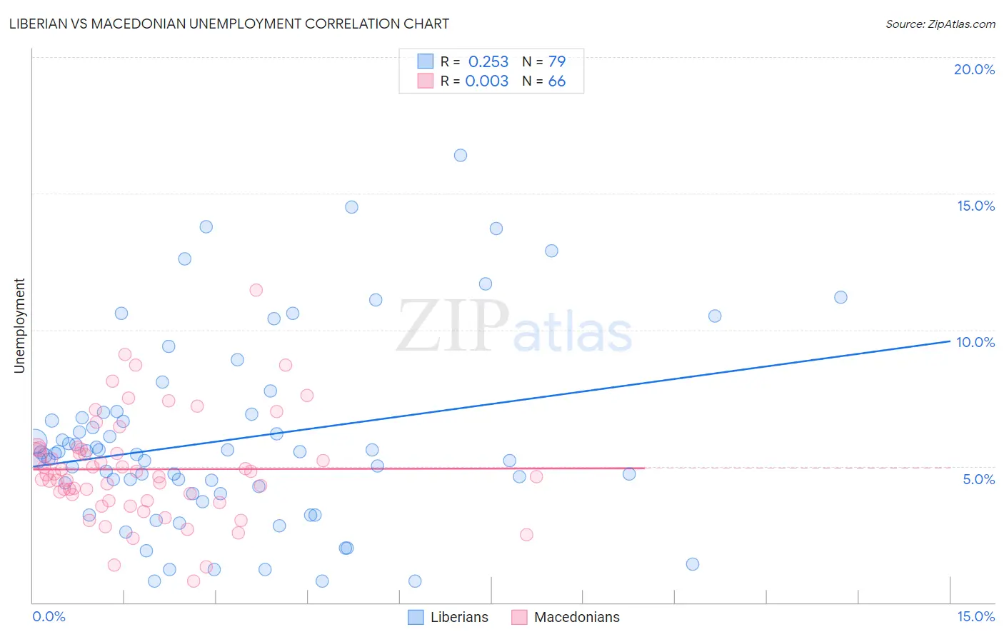 Liberian vs Macedonian Unemployment