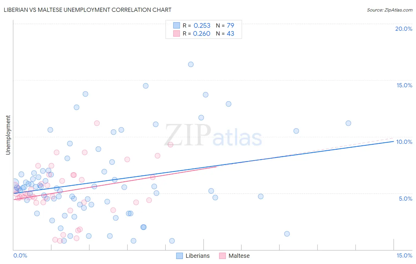 Liberian vs Maltese Unemployment