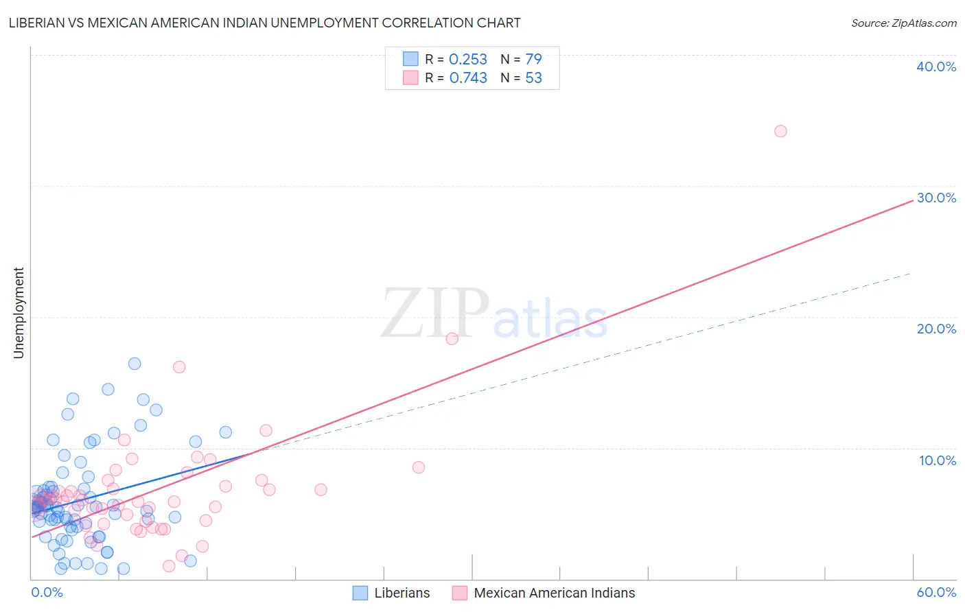 Liberian vs Mexican American Indian Unemployment