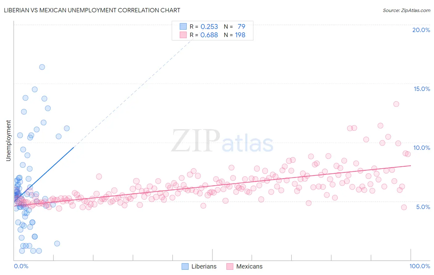 Liberian vs Mexican Unemployment