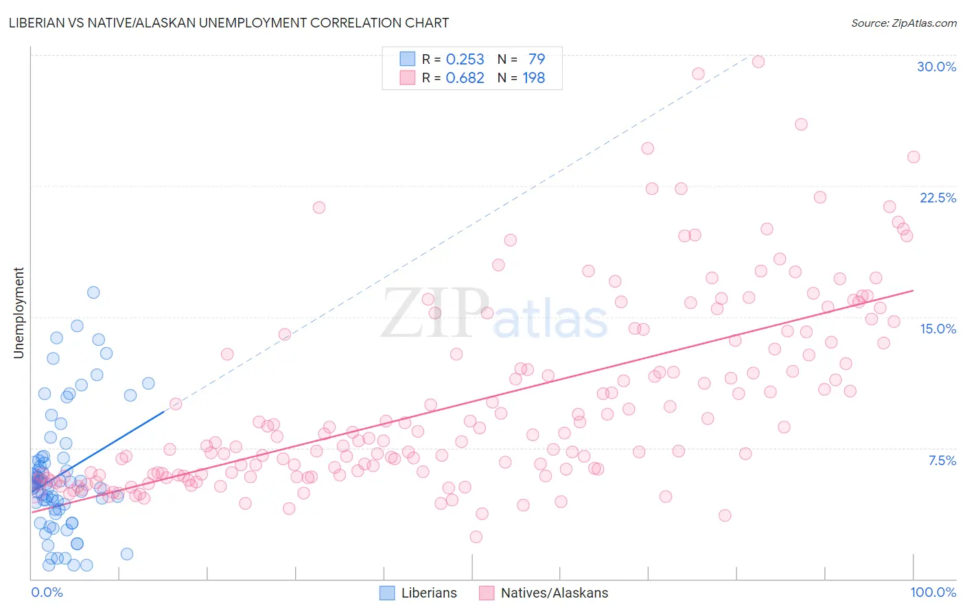 Liberian vs Native/Alaskan Unemployment