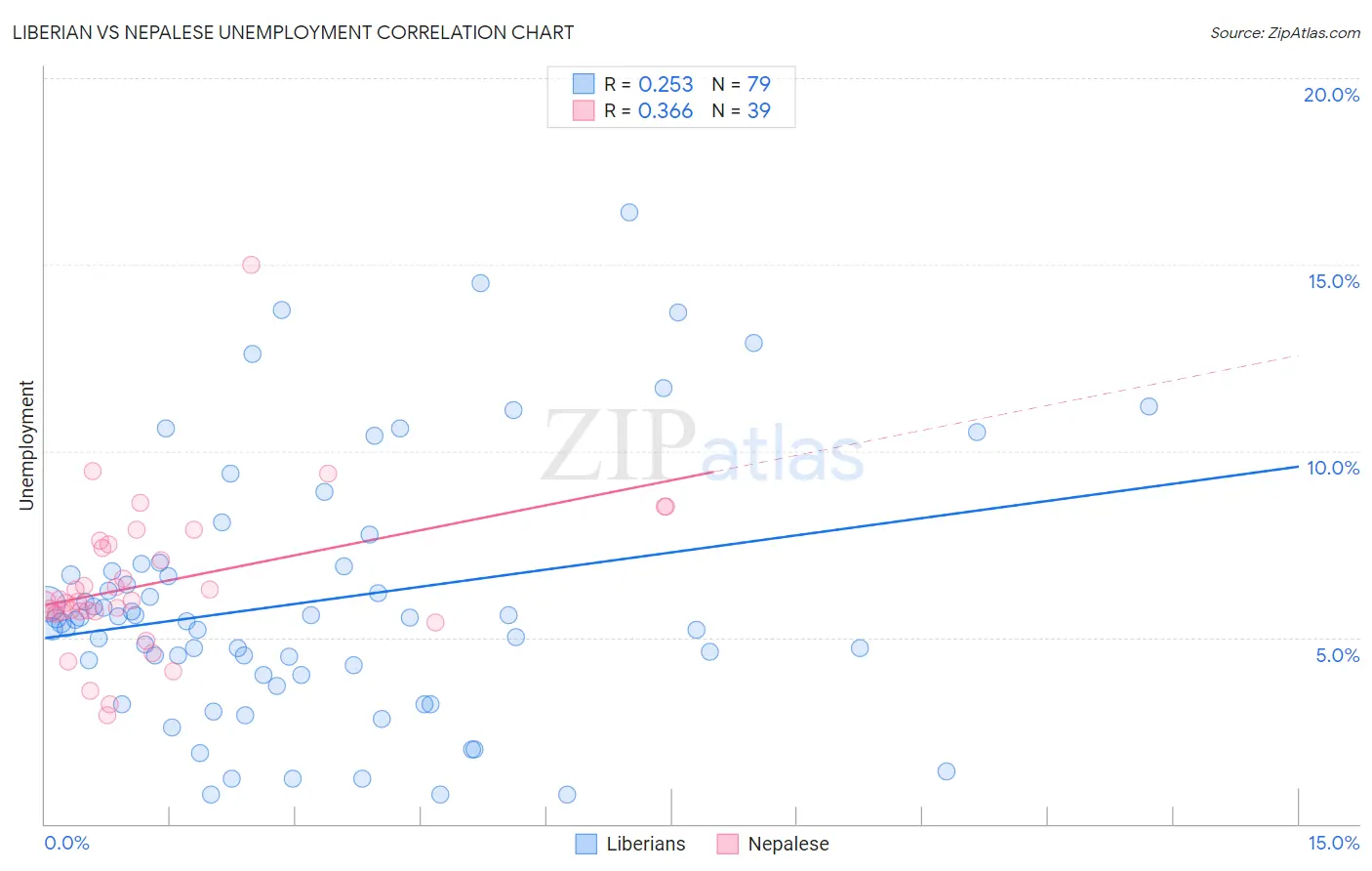 Liberian vs Nepalese Unemployment