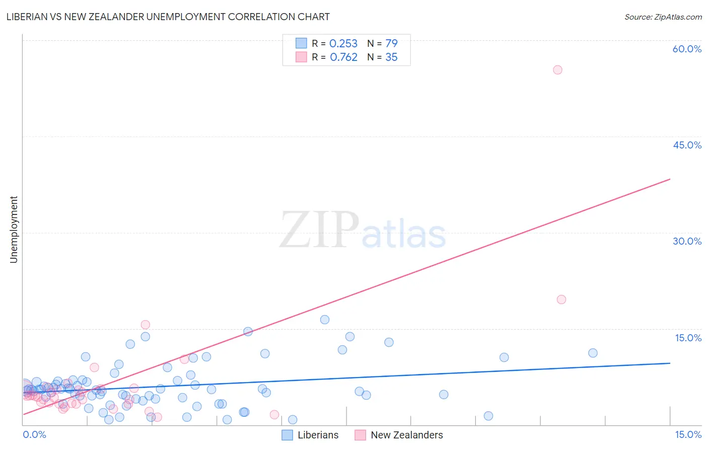 Liberian vs New Zealander Unemployment