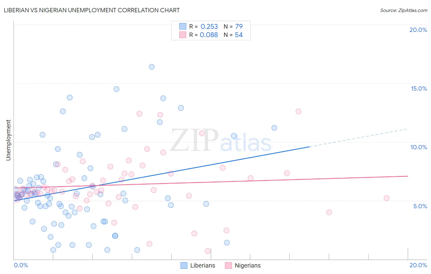 Liberian vs Nigerian Unemployment