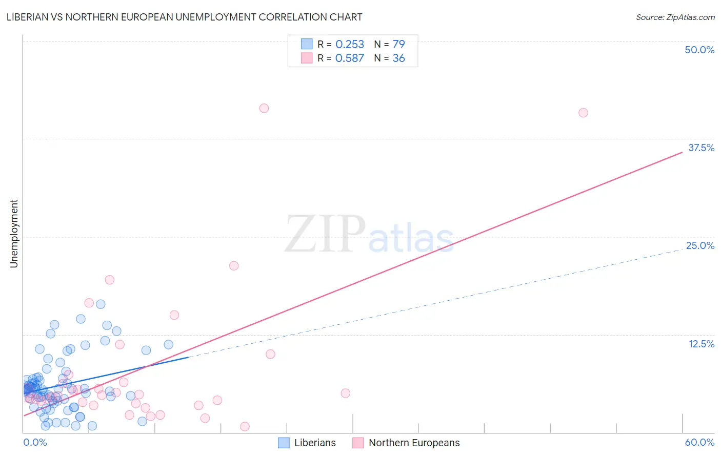 Liberian vs Northern European Unemployment